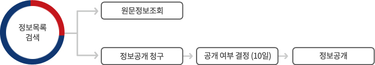 정보목록 검색 원문정보조회 정보공개청구 공개 여부 결정(10일) 정보공개